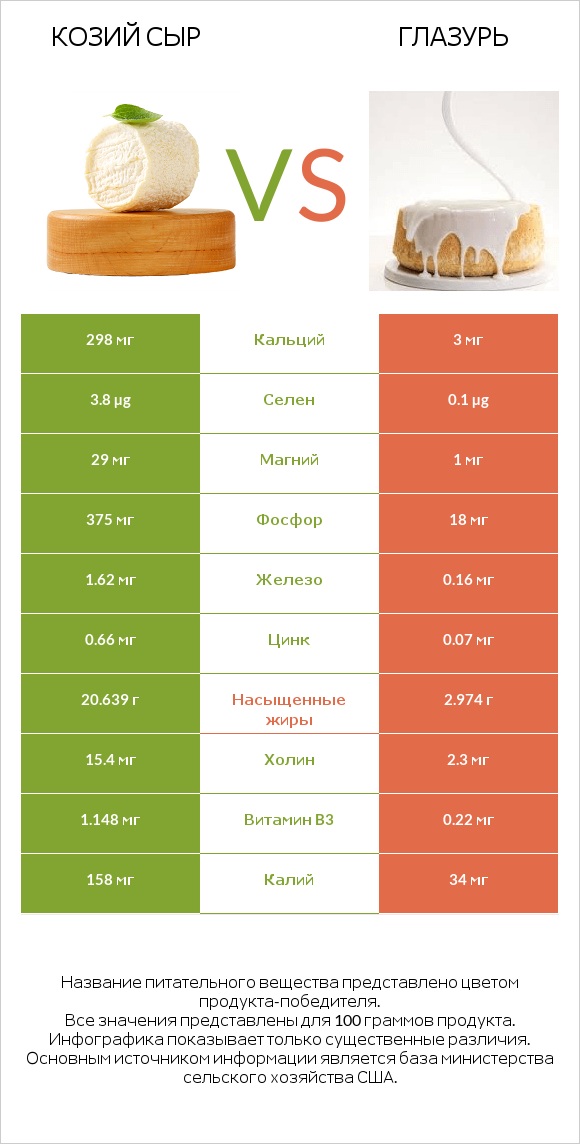 Козий сыр vs Глазурь infographic