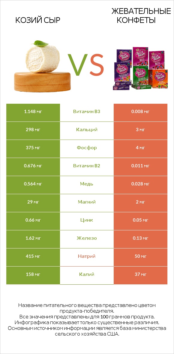 Козий сыр vs Жевательные конфеты infographic
