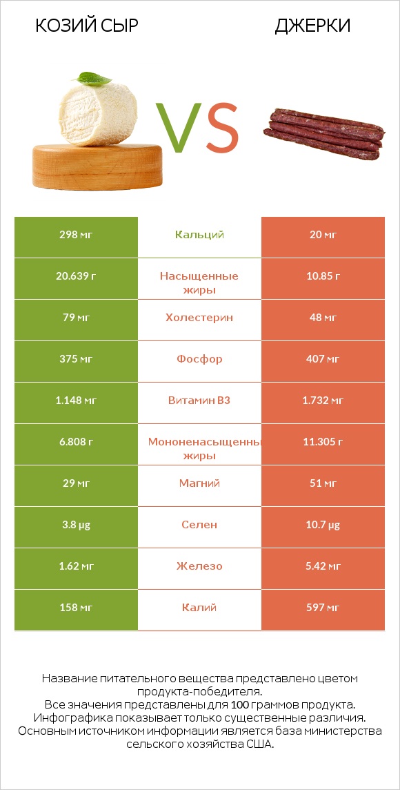 Козий сыр vs Джерки infographic