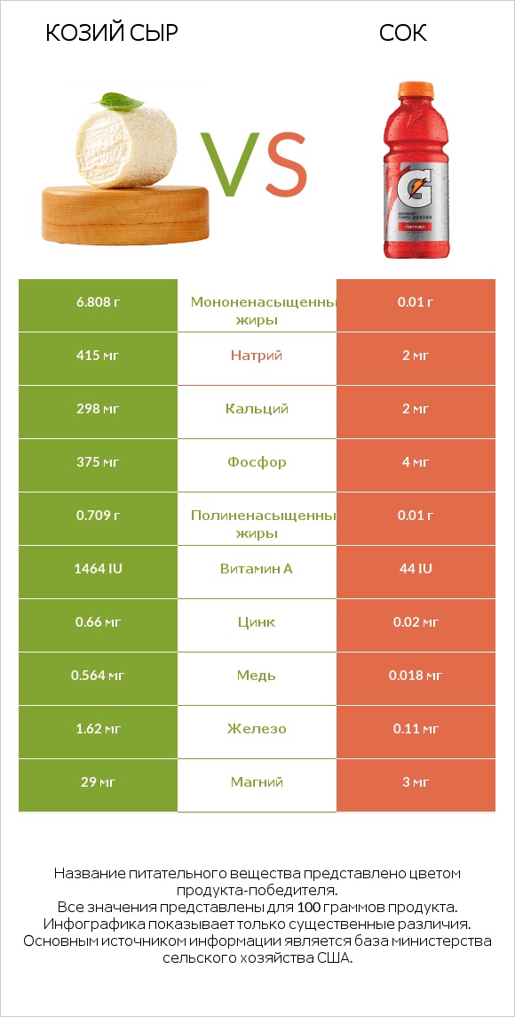 Козий сыр vs Сок infographic