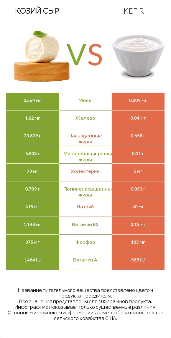 Козий сыр vs Kefir infographic