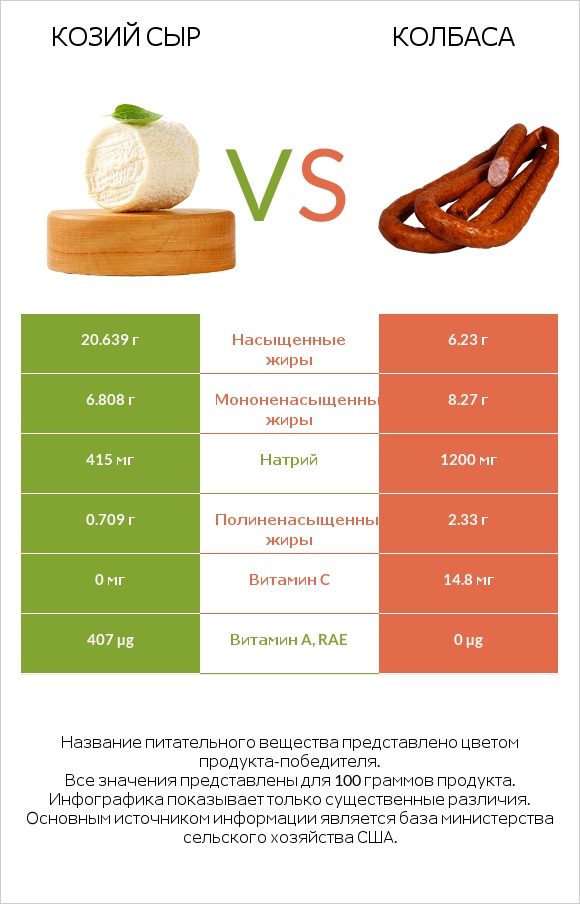 Козий сыр vs Колбаса infographic