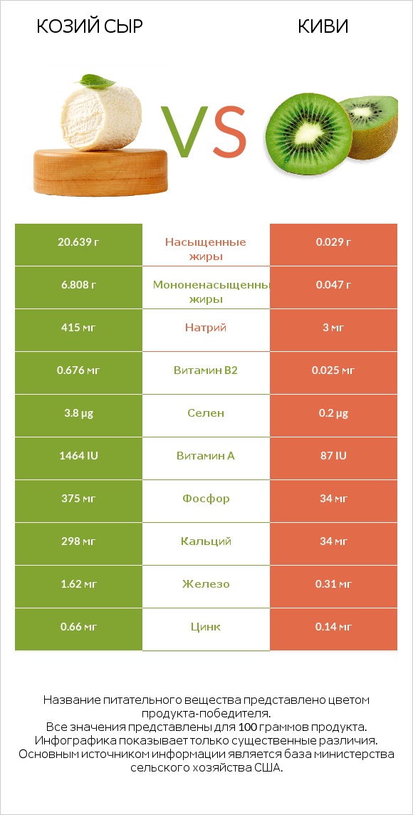 Козий сыр vs Киви infographic