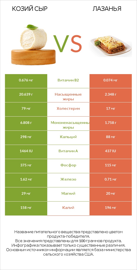 Козий сыр vs Лазанья infographic