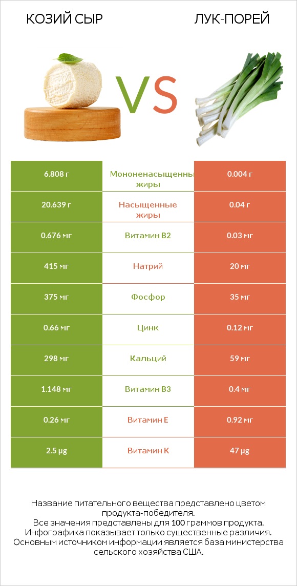 Козий сыр vs Лук-порей infographic