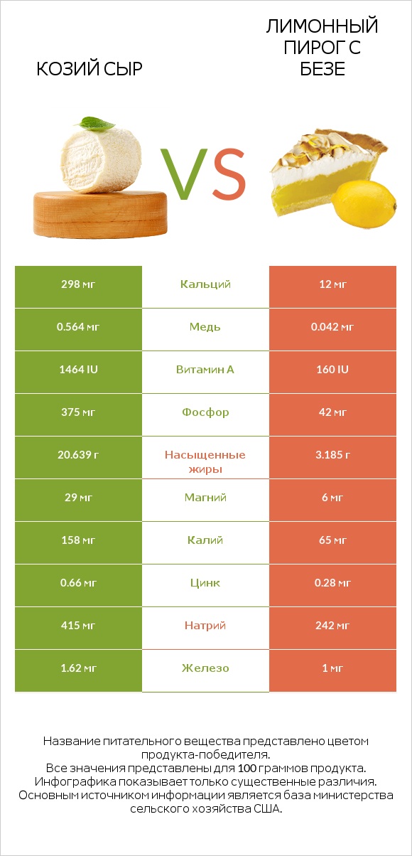 Козий сыр vs Лимонный пирог с безе infographic