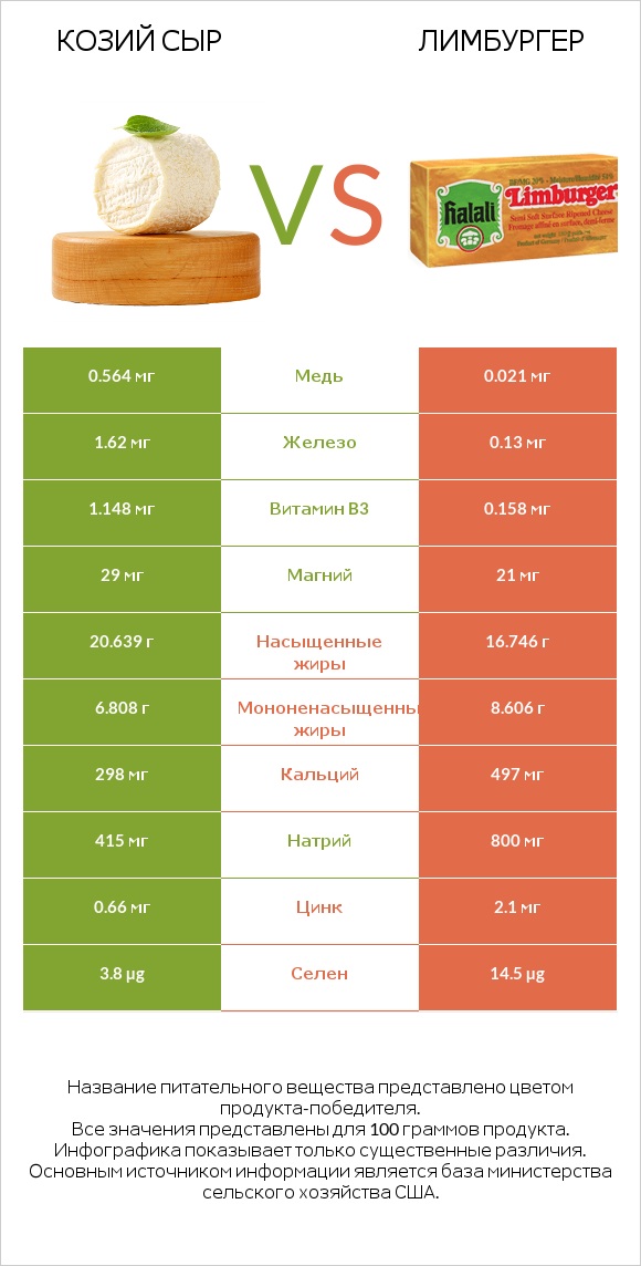 Козий сыр vs Лимбургер infographic