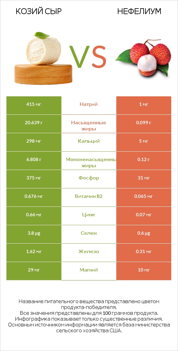 Козий сыр vs Нефелиум infographic
