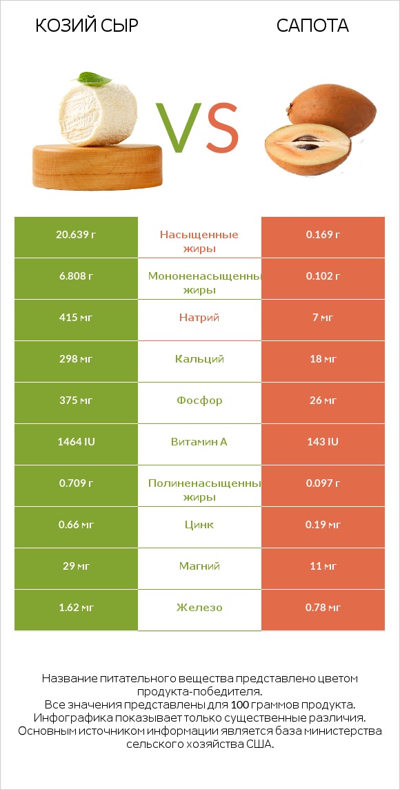 Козий сыр vs Сапота infographic