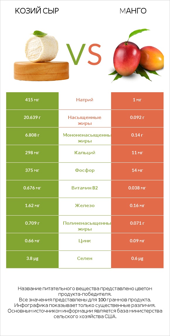 Козий сыр vs Mанго infographic