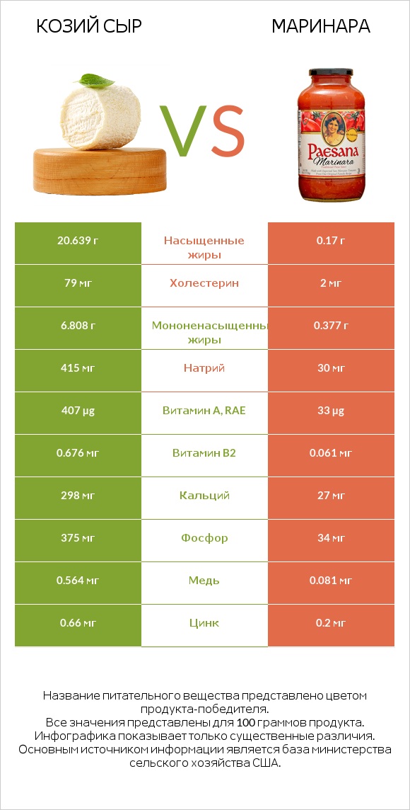 Козий сыр vs Маринара infographic