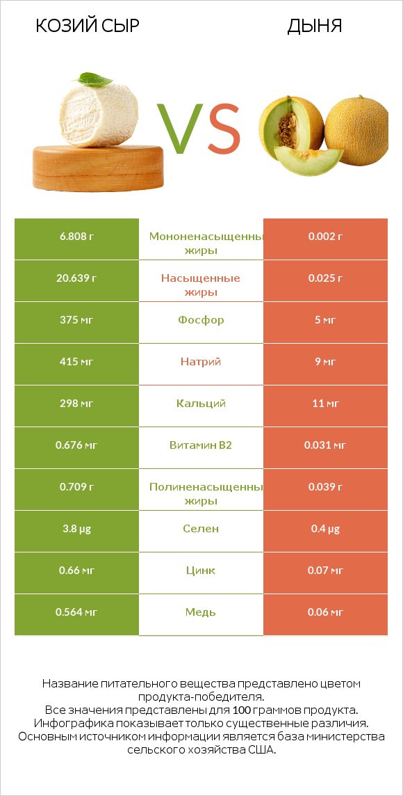 Козий сыр vs Дыня infographic