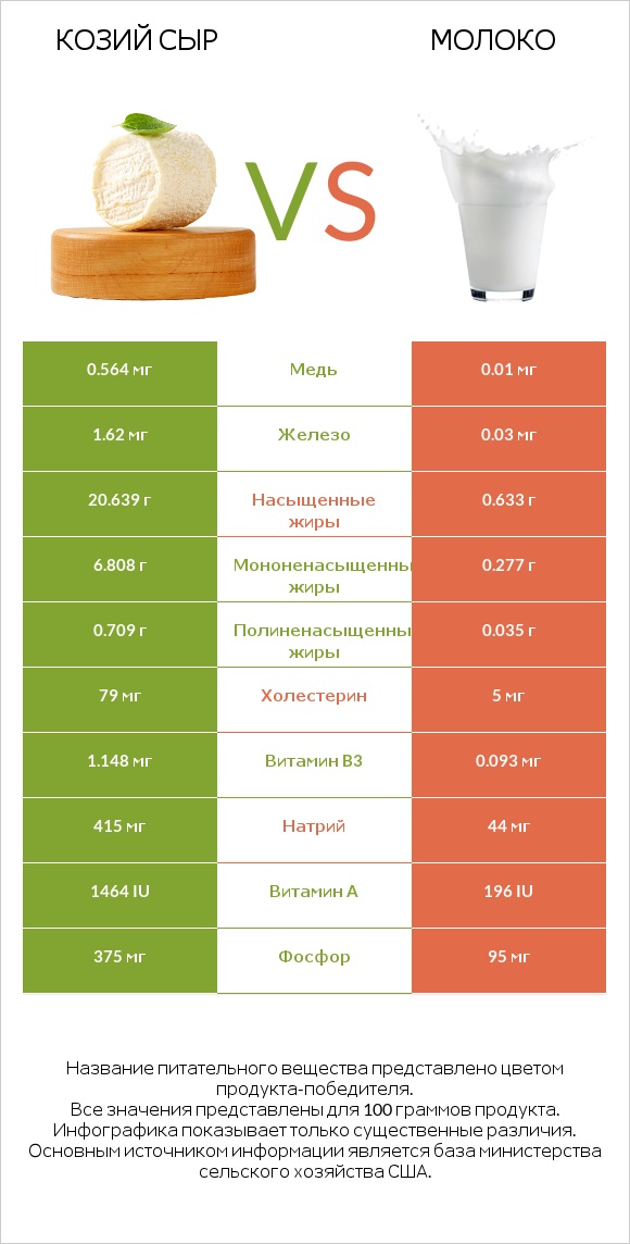 Козий сыр vs Молоко infographic