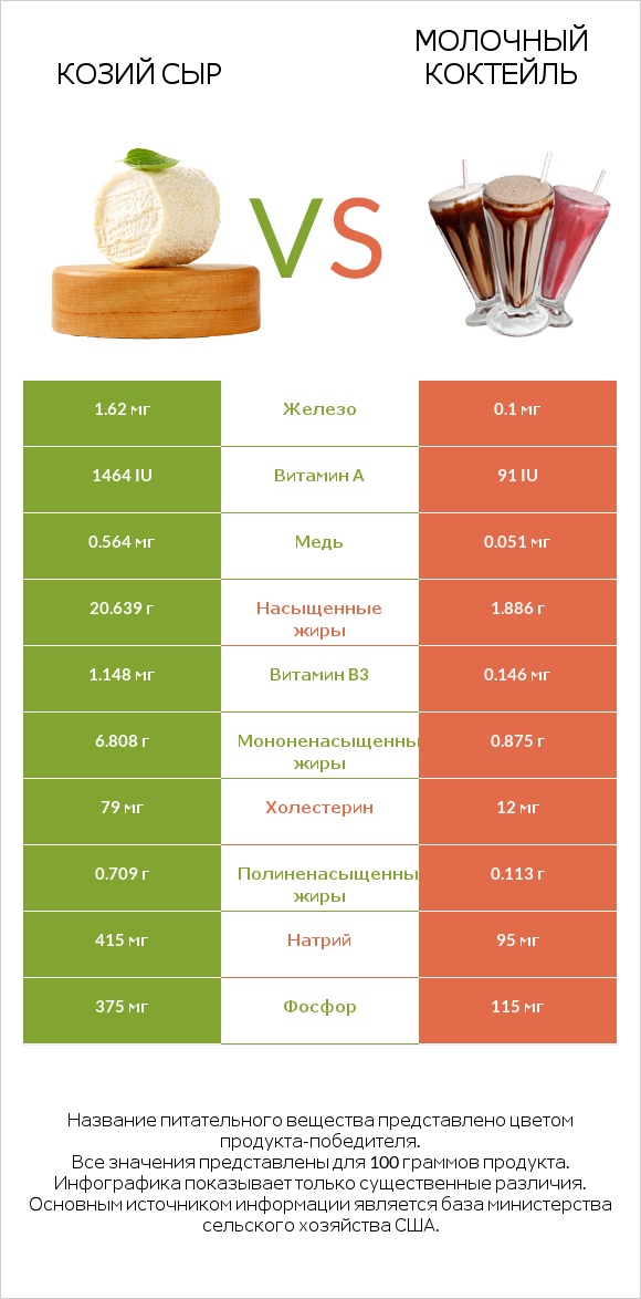 Козий сыр vs Молочный коктейль infographic