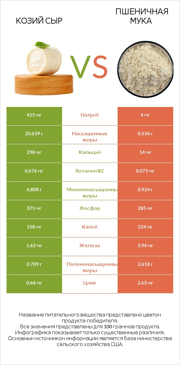 Козий сыр vs Пшеничная мука infographic