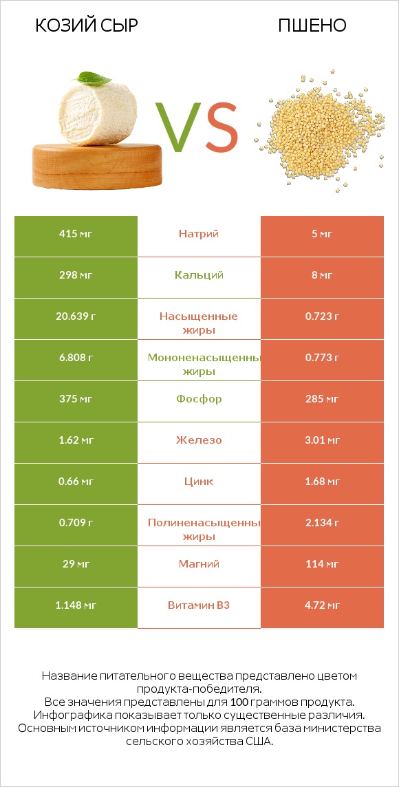 Козий сыр vs Пшено infographic