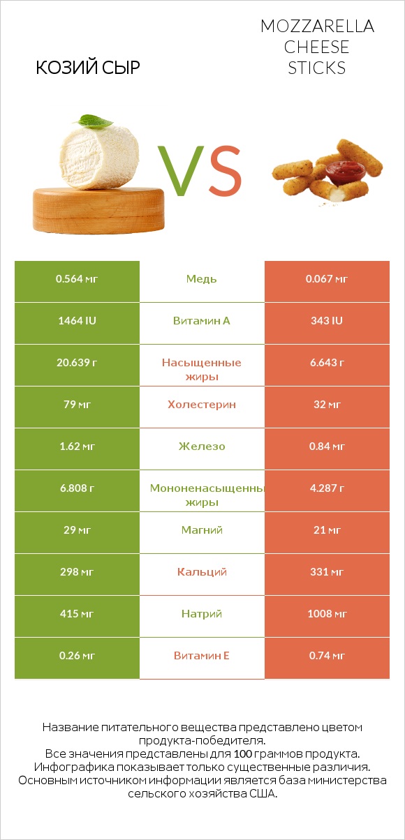 Козий сыр vs Mozzarella cheese sticks infographic