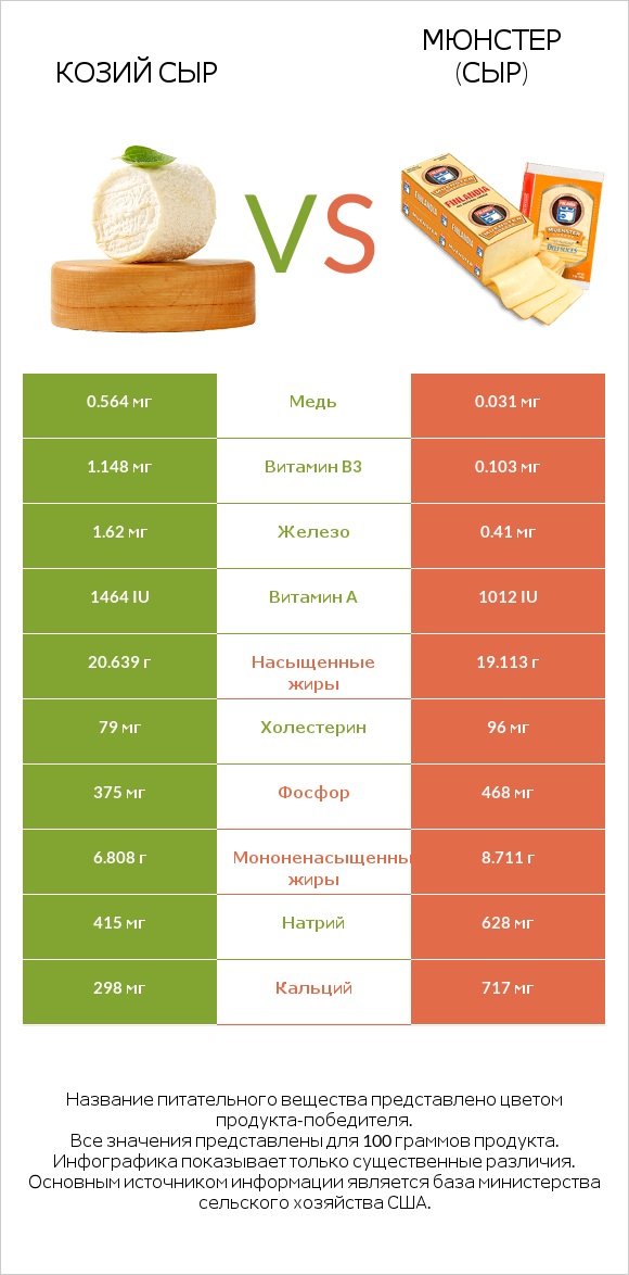 Козий сыр vs Мюнстер (сыр) infographic