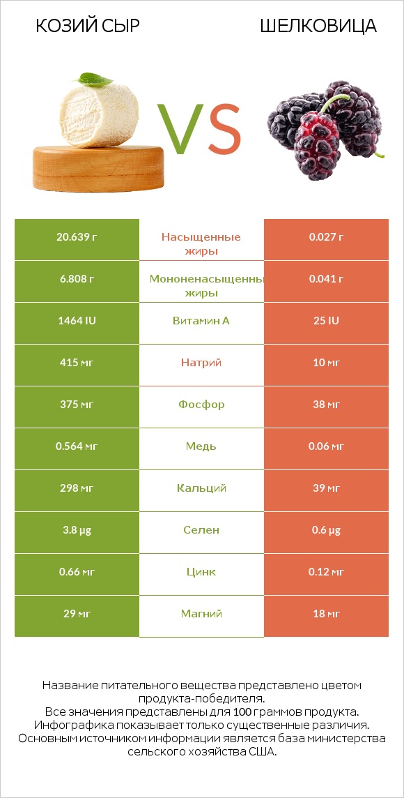 Козий сыр vs Шелковица infographic