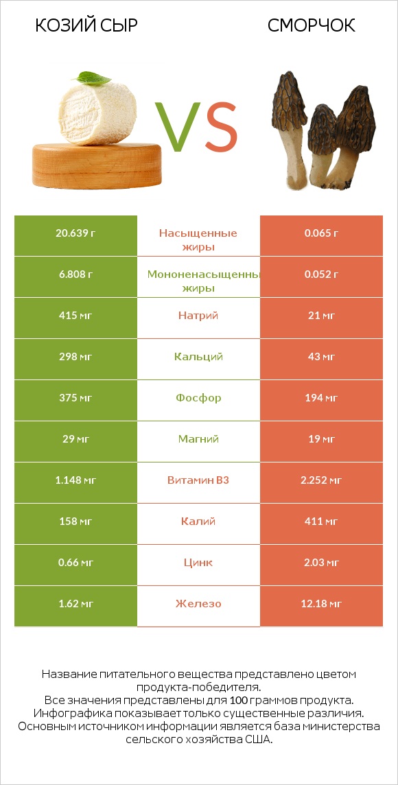 Козий сыр vs Сморчок infographic