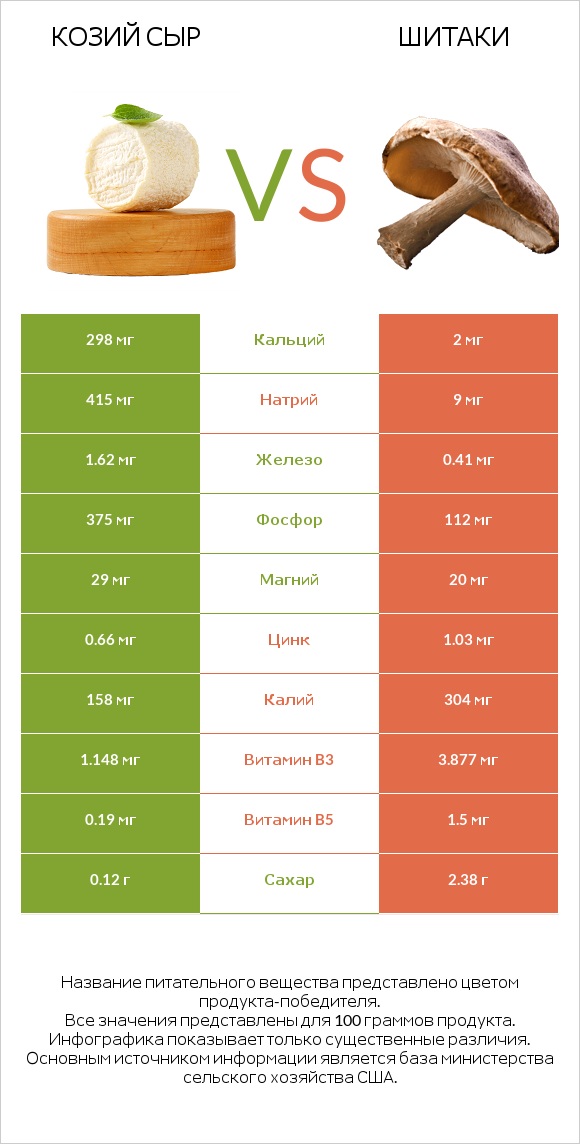 Козий сыр vs Шитаки infographic