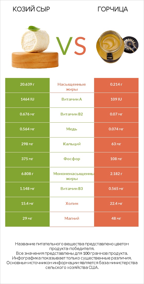 Козий сыр vs Горчица infographic