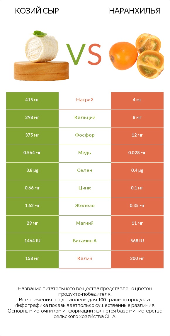 Козий сыр vs Наранхилья infographic