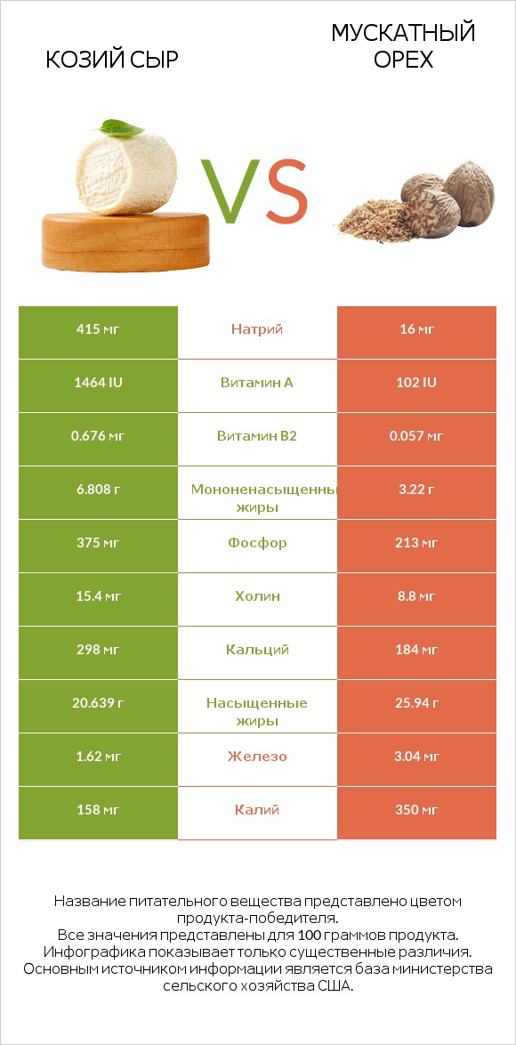 Козий сыр vs Мускатный орех infographic