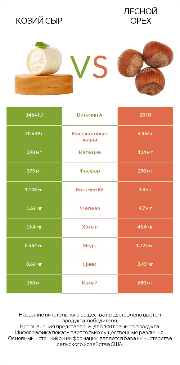 Козий сыр vs Лесной орех infographic