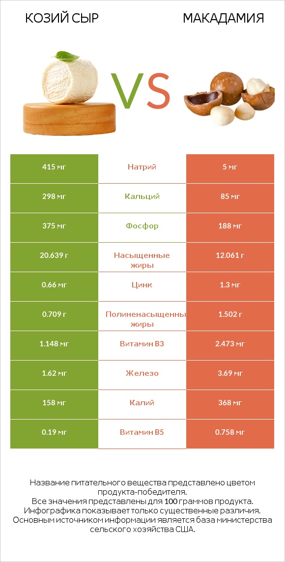 Козий сыр vs Макадамия infographic