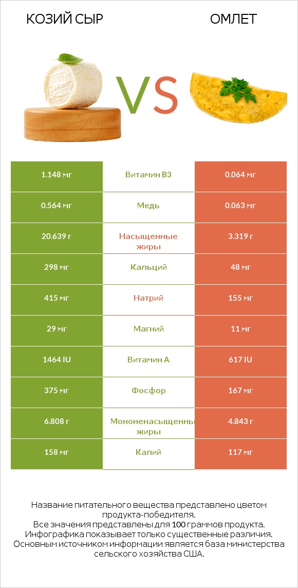 Козий сыр vs Омлет infographic