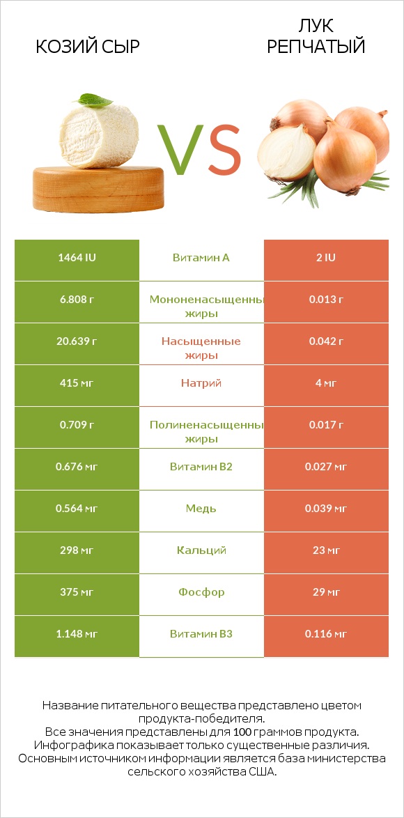 Козий сыр vs Лук репчатый infographic