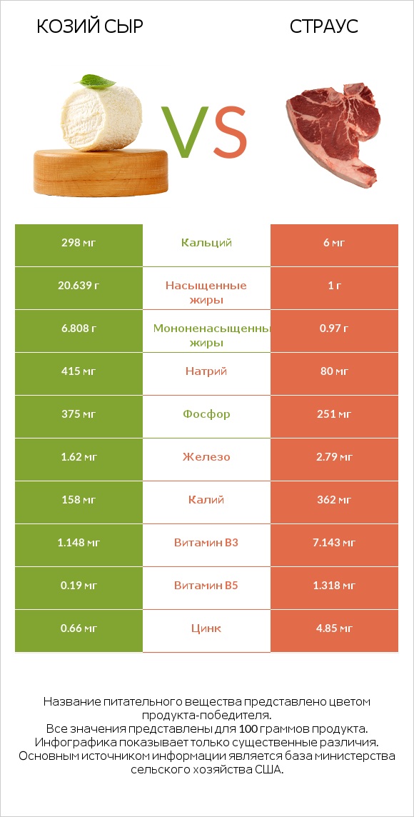 Козий сыр vs Страус infographic