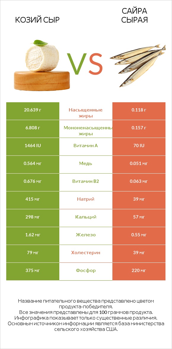 Козий сыр vs Сайра сырая infographic
