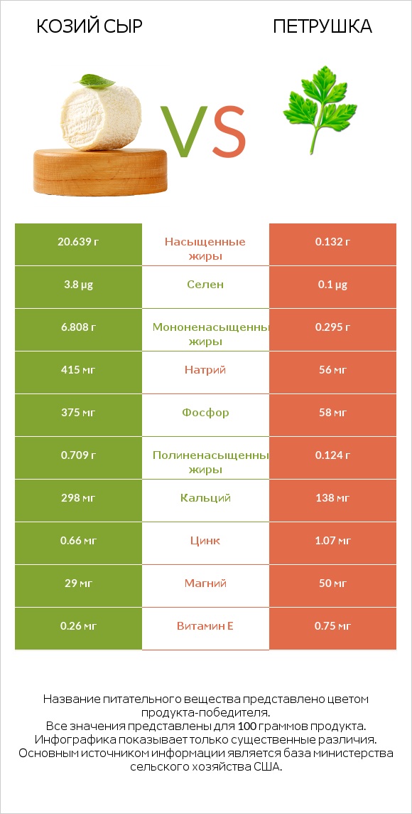 Козий сыр vs Петрушка infographic