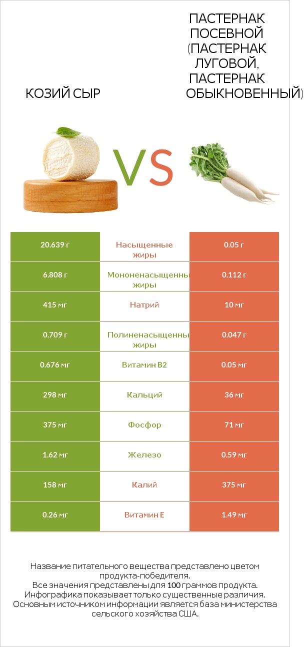 Козий сыр vs Пастернак посевной (Пастернак луговой, Пастернак обыкновенный) infographic