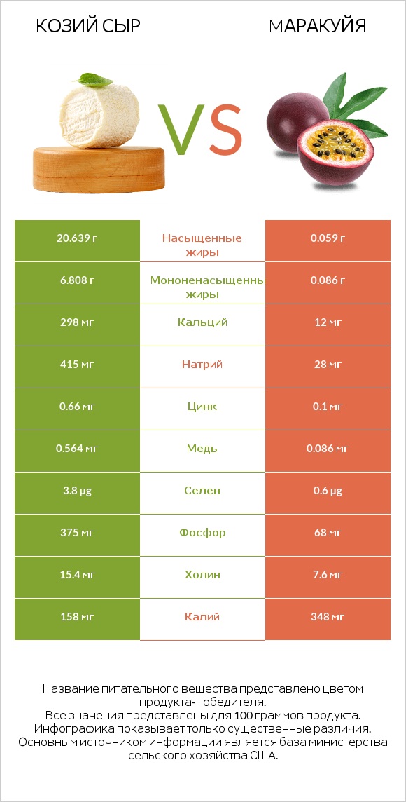 Козий сыр vs Mаракуйя infographic