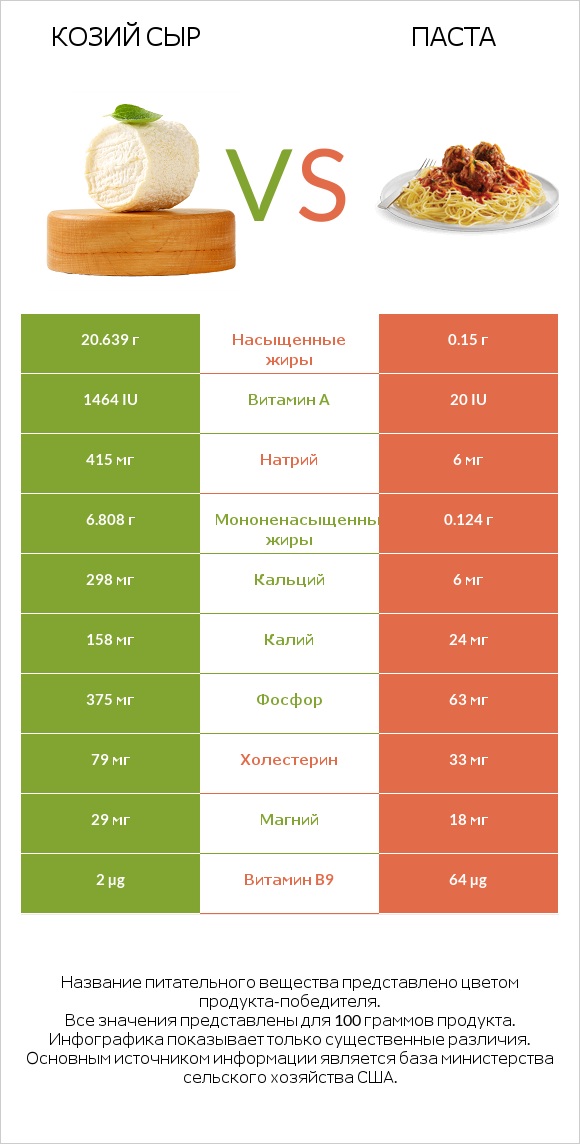 Козий сыр vs Паста infographic