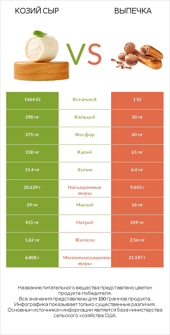 Козий сыр vs Выпечка infographic