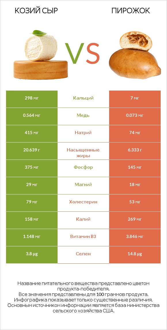 Козий сыр vs Пирожок infographic