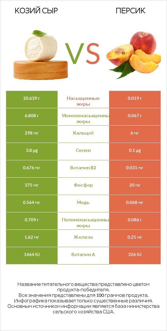 Козий сыр vs Персик infographic