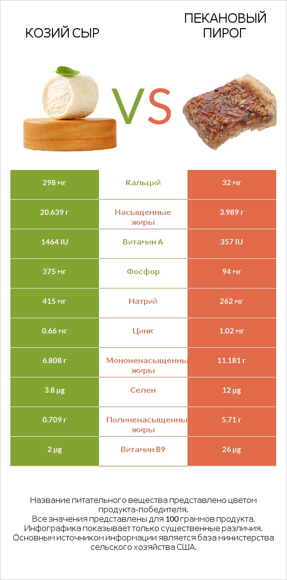 Козий сыр vs Пекановый пирог infographic