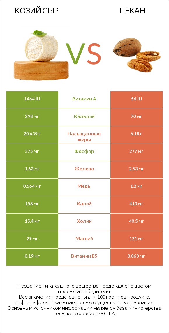 Козий сыр vs Пекан infographic