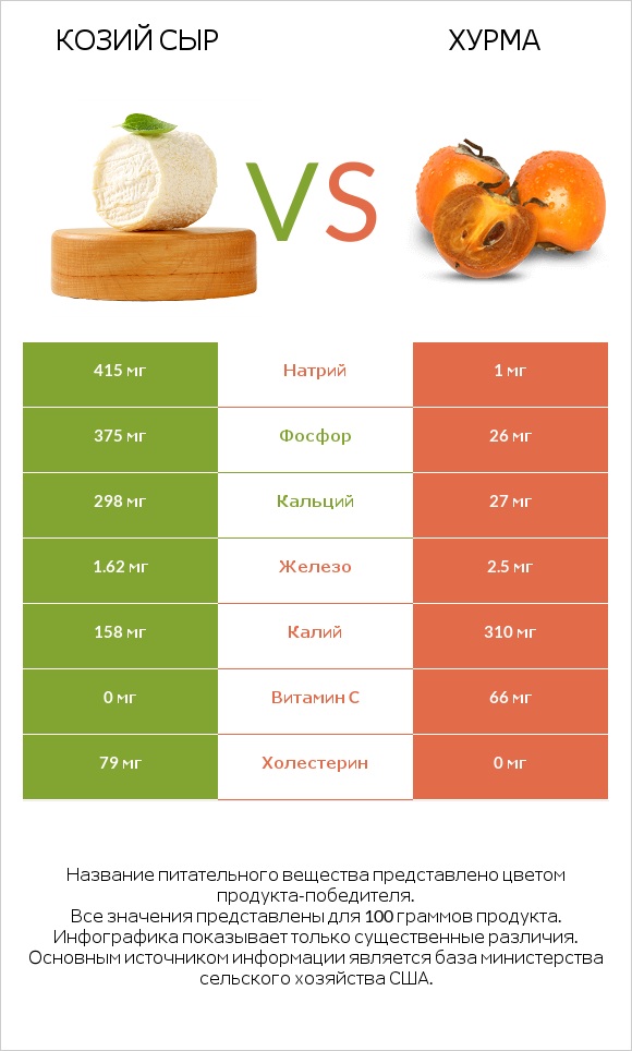 Козий сыр vs Хурма infographic