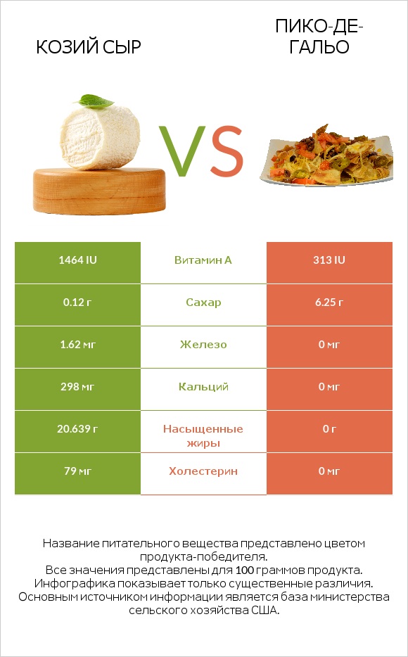 Козий сыр vs Пико-де-гальо infographic