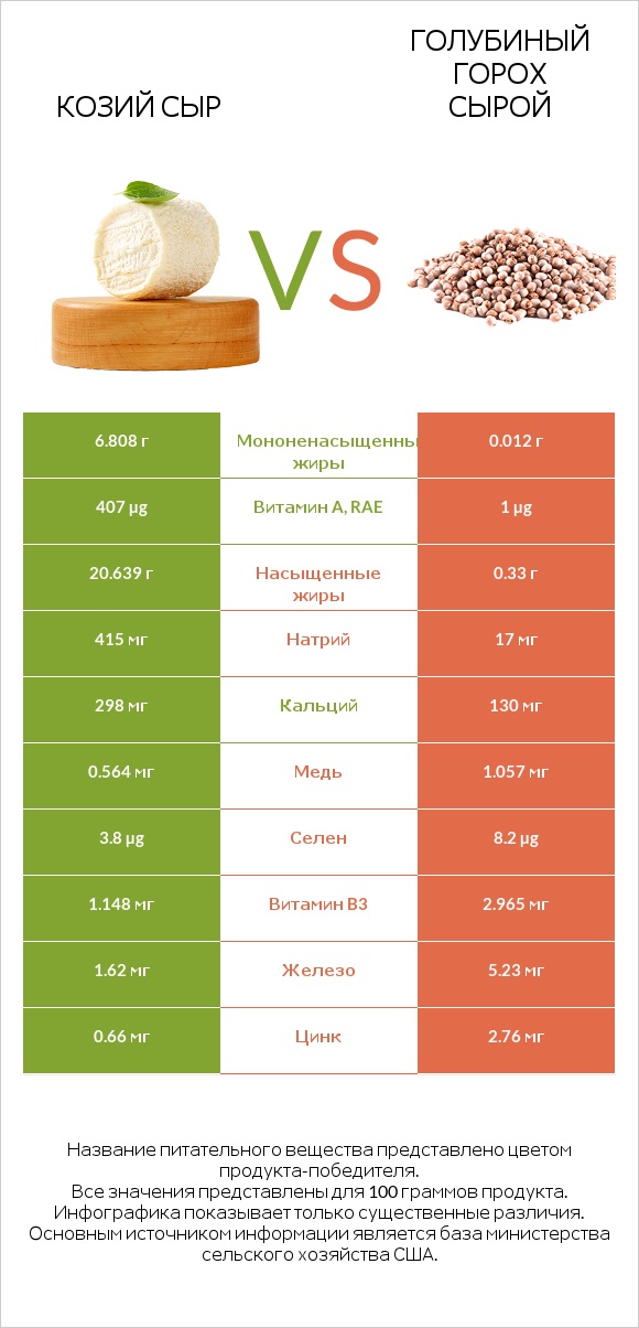 Козий сыр vs Голубиный горох сырой infographic