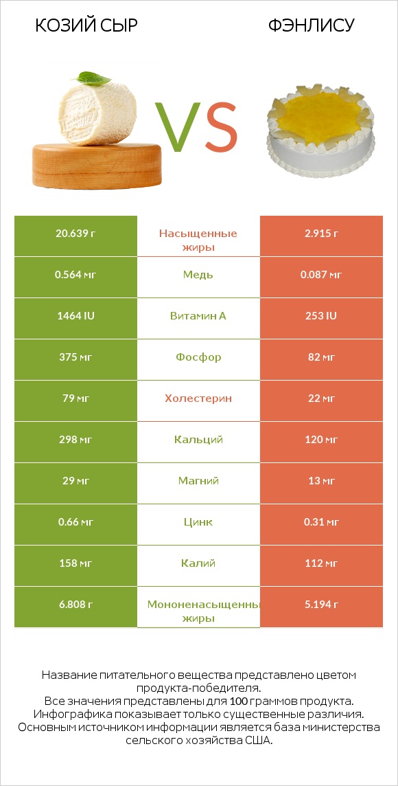 Козий сыр vs Фэнлису infographic