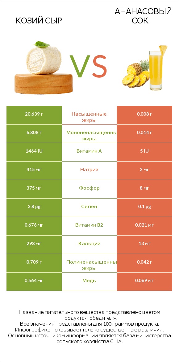 Козий сыр vs Ананасовый сок infographic