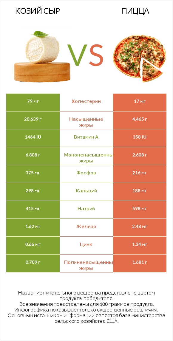 Козий сыр vs Пицца infographic