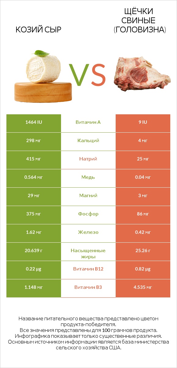 Козий сыр vs Щёчки свиные (головизна) infographic